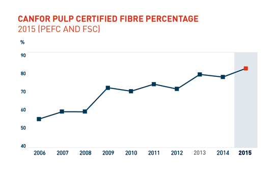 certified-fibre-percentage-chart