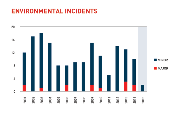 environmental-incidents