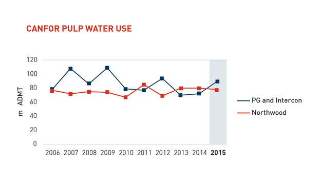 water-use