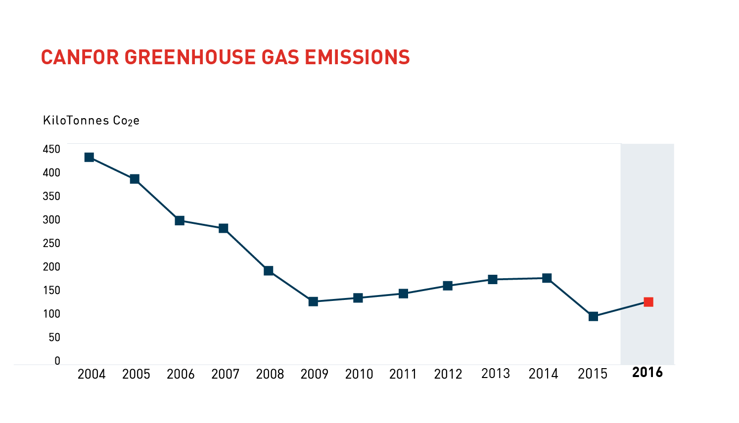 canfor-greenhouse-gas_2016-01