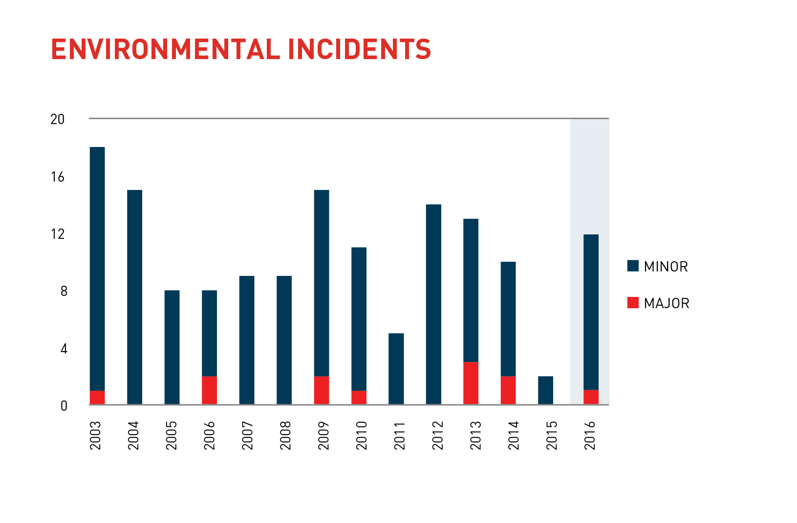 Environmental Incidents-01
