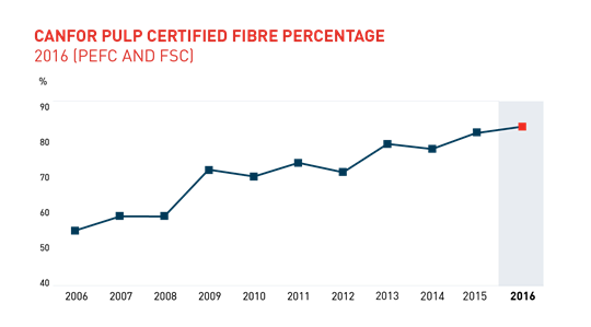 Pulp_Certified_Fibre-01