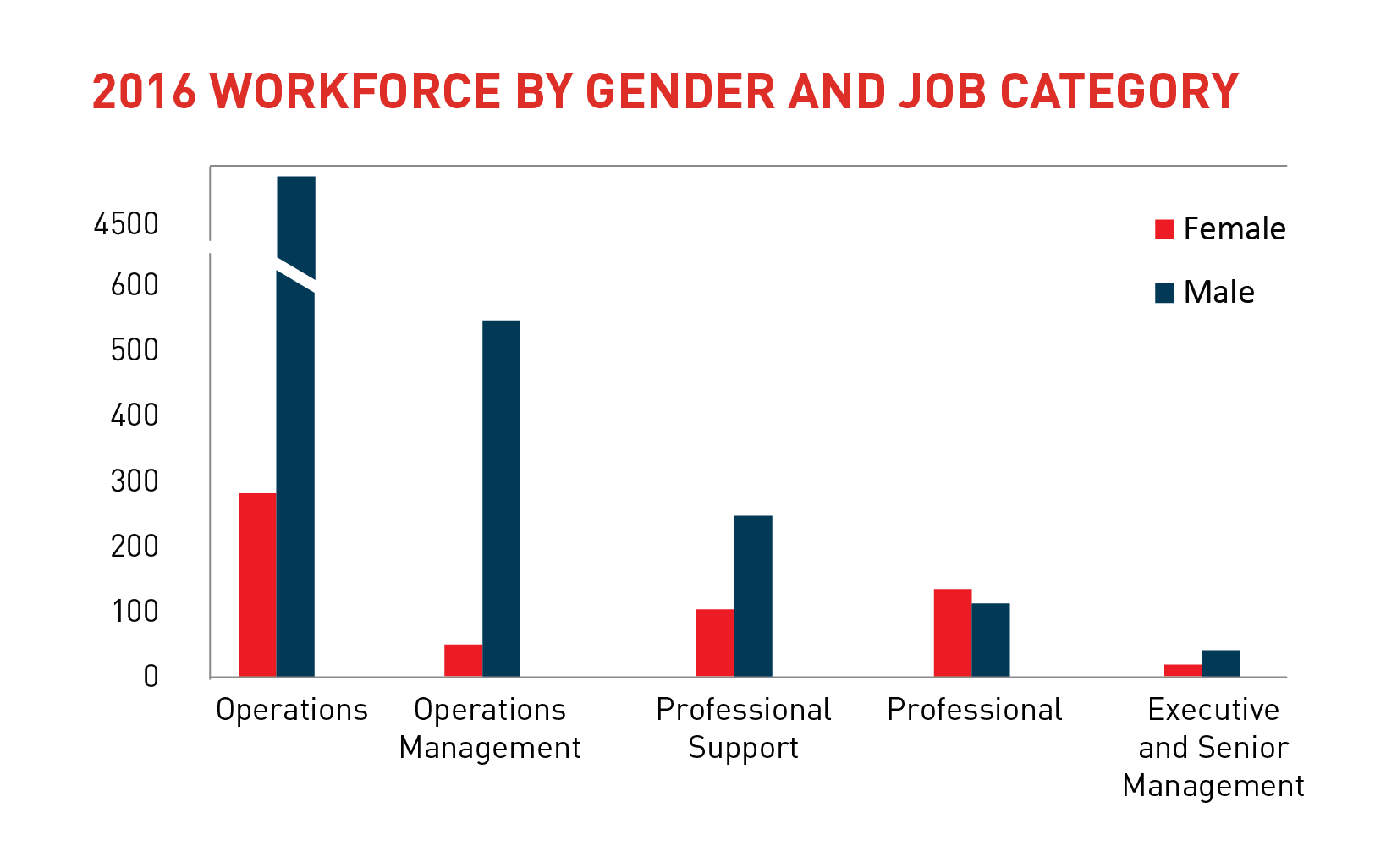 WorkForceBy Gender JOb Category-01