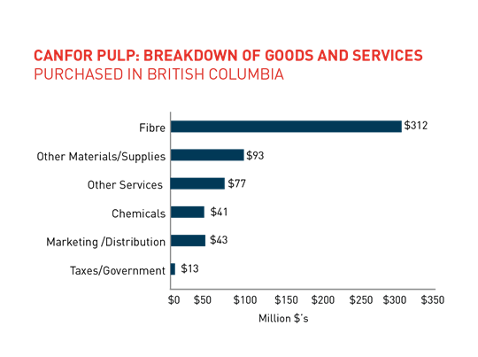 Breakdown of goods - canfor pulp2017-01 Breakdown of goods - canfor pulp2017-01