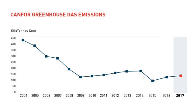canfor-greenhouse-gas_2017-01 canfor-greenhouse-gas_2017-01