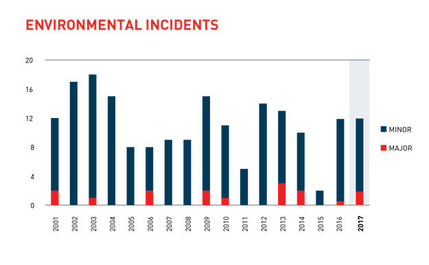Environmental Incidents2017-01 Environmental Incidents2017-01