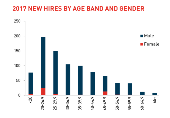 NewHiresByAgeBand2017-01 NewHiresByAgeBand2017-01