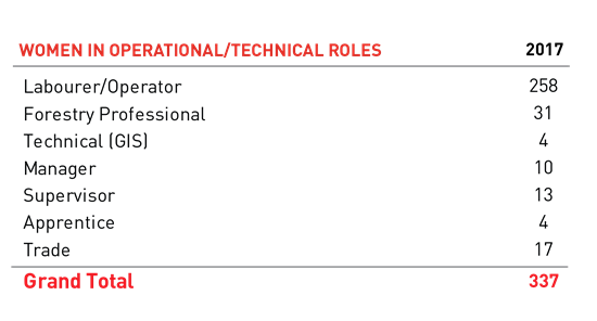 Women in Operational roles-01 Women in Operational roles-01